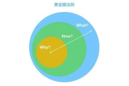 如何用经典的「黄金圈法则」，帮你快速完成需求分析？